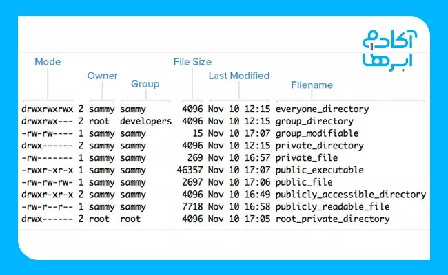 سطح دسترسی در لینوکس