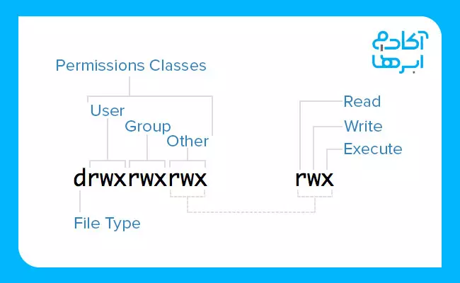 دسترسی ادمین در لینوکس