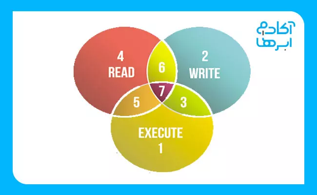 مجوز های فایل در لینوکس