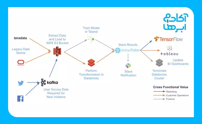 پایپ لاین در برنامه نویسی